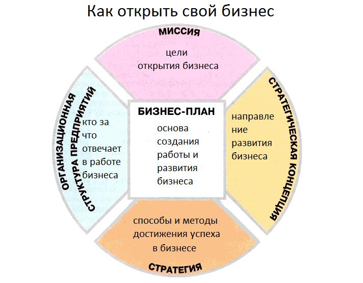 Как начать свой бизнес с нуля в 2021 году — пошаговая инструкция